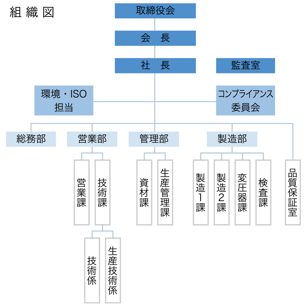 組織図