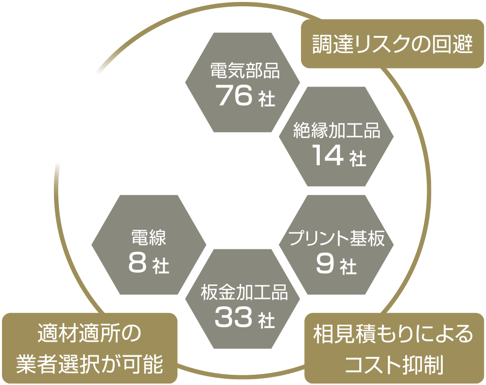 購買力 (調達ソースの多様化)