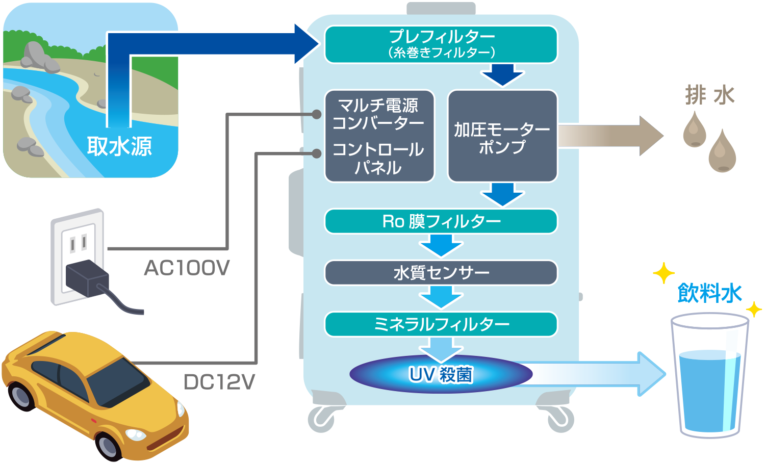 浄水処理フロー図